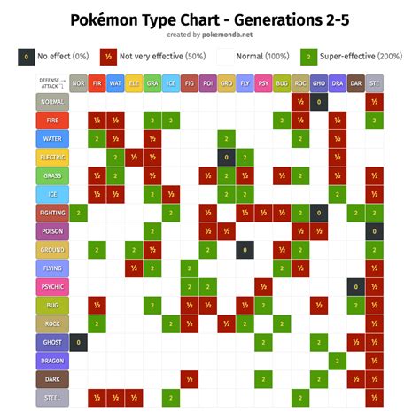 pokemondb gen 4|pokemon gen 4 type chart.
